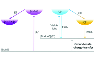 Dual-channel optical decoupling of photochromism and room-temperature phosphorescence via ground-state charge transfer for non-destructive anti-counterfeiting 2026.101008
